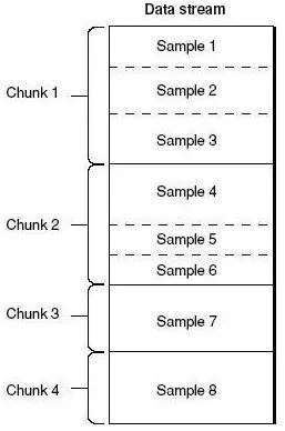 一个chunk包含一个或多个sample